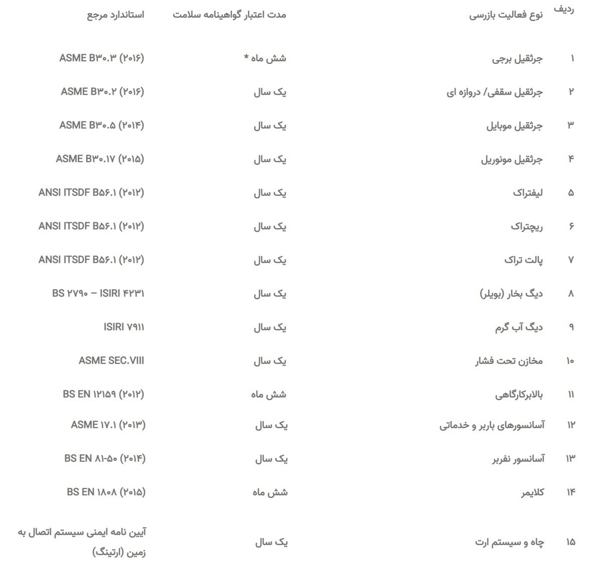 گواهی سلامت جرثقیل برای معرفی مدارک ایمنی و تایید عملکرد استاندارد دستگاه